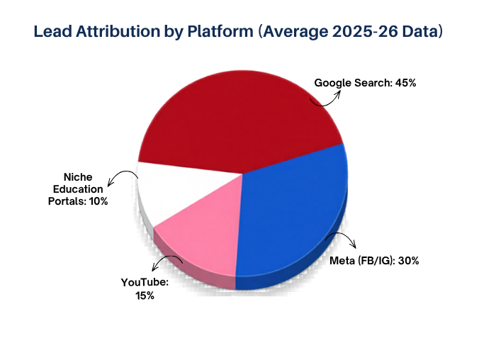 conversions pie chart