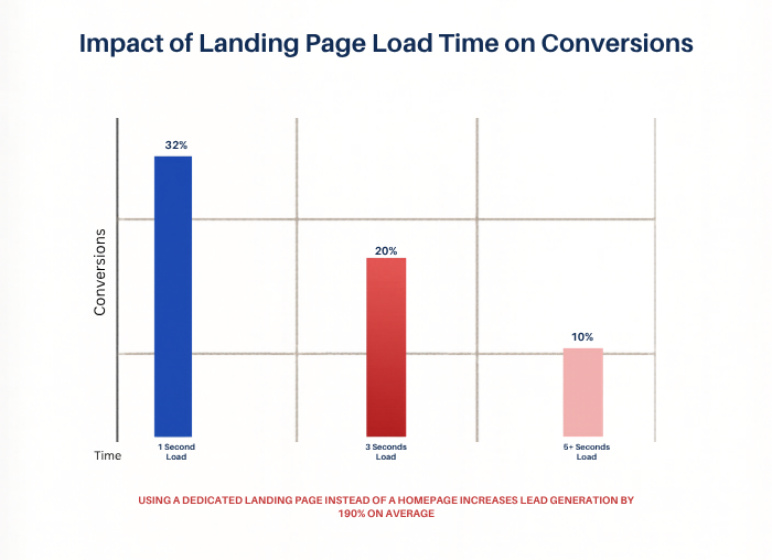 landing page load time