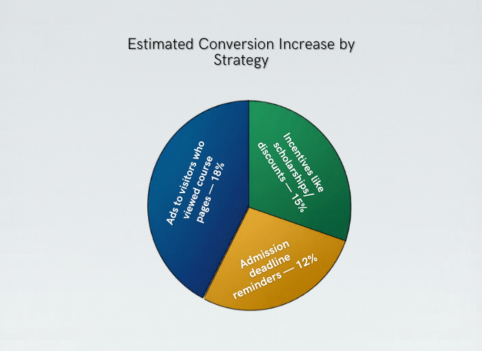 estimated conversions inscrease by strategy