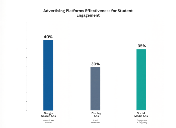 Run Campaigns across multiple platforms